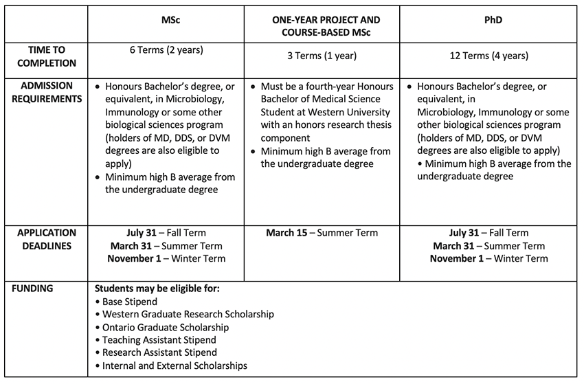 Program Information - Microbiology & Immunology - Western University